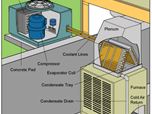 Buying, Fixing & Installing a Central Air Conditioner